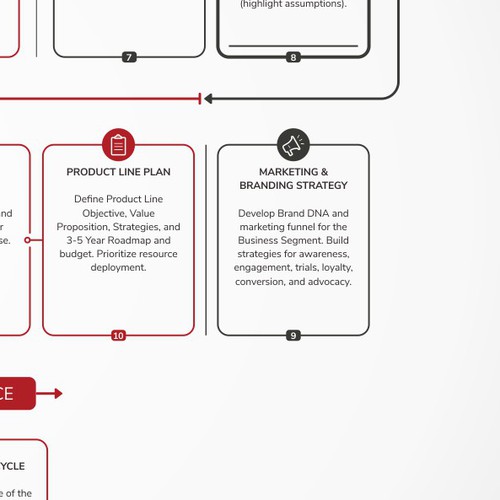 Graphically depict steps in project management process! Design by Leo Sidharta