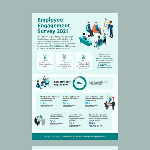 Design an infographic for employees, sharing the results from our internal survey Design by Mario Ay