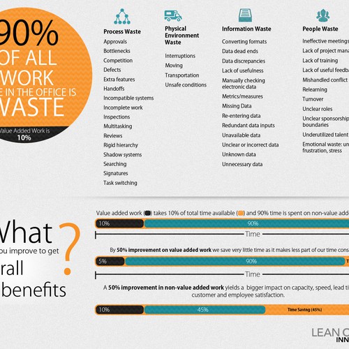 Diseño de *Guaranteed* Lean Office Innovation needs a new infographic de The Dreamer Designs