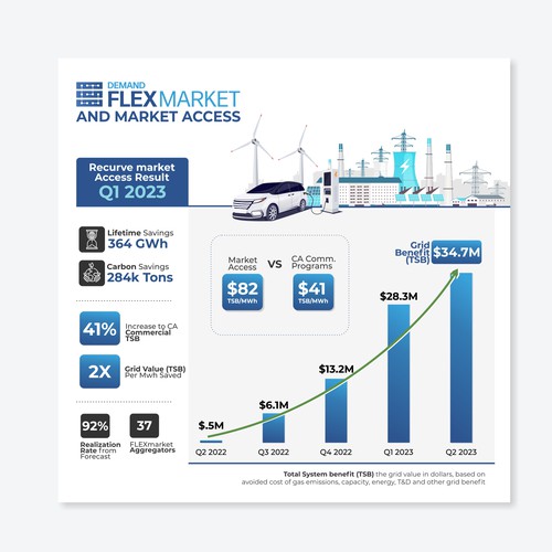 Infographic highlighting Virtual Power Plant grid impacts in California Design by yax206