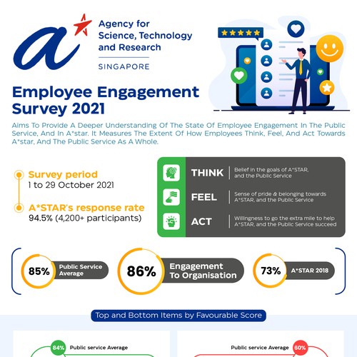 Design an infographic for employees, sharing the results from our internal survey Design by Zyatu