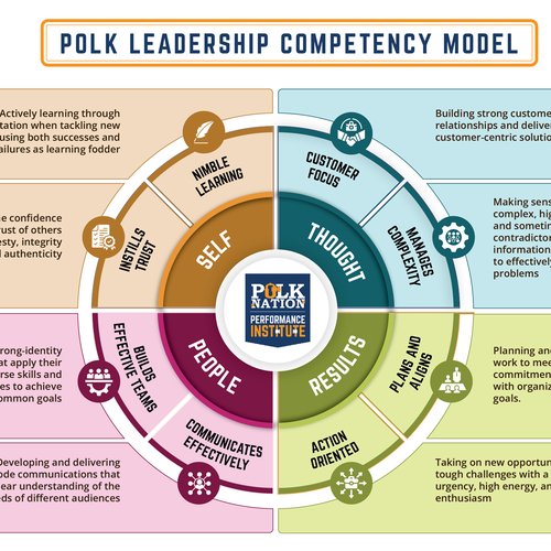 Designs | Polk Nation Performance Institute - 8 Leadership Competencies ...
