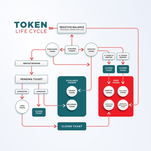 Diseño de Token Life Cycle Diagram de YaaFattaah.YaaRazzaaq