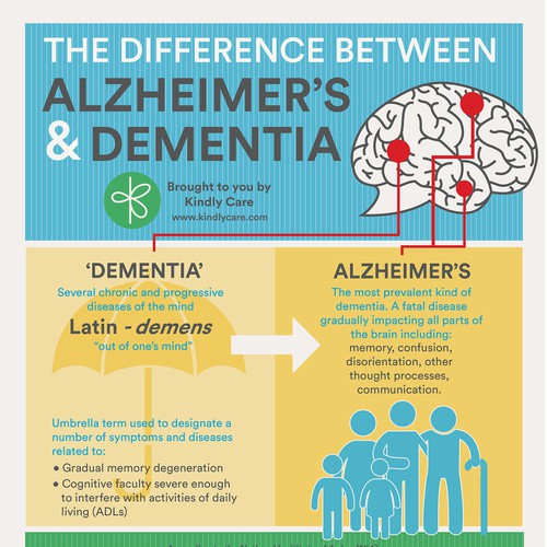 Create An Infographic On Alzheimer S Vs Dementia Infographic Contest