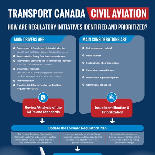 Civil Aviation’s regulatory lifecycle Design by Sketch Media™