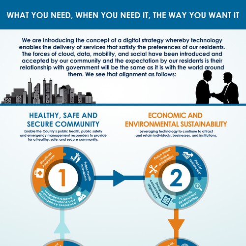 Create a infographic representing the digital strategy of a forward thinking local government. Design by DesignXperts
