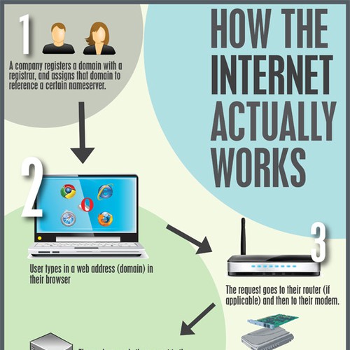 how internet works