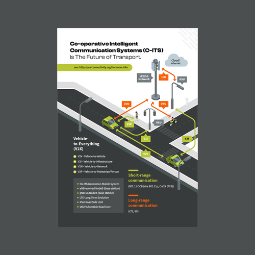 illustrate the future of connected transport (V2X, V2V, V2P, etc.) Design by Ihza Ibrahim