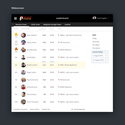 Create a unique leaderboard for cyclists to compare their performance