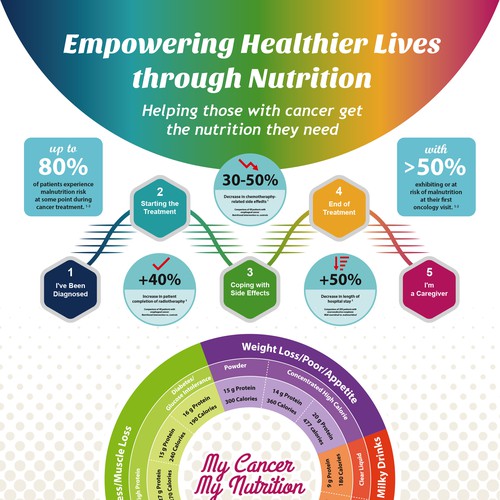 Redesign existing Infographic to make it WOW !!!! Design by eselwe