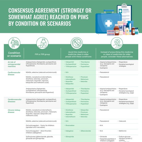 Develop a catchy infographic for busy health professionals to use in their practice Design by giekstrave