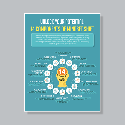 Need a powerful infographic to change lives 14 Componets of Mindset Diseño de Awwab