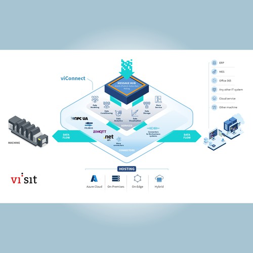 Modern infographic for an Industry 4.0/IoT software system Design by Gabriel Imung