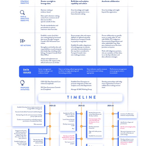 Data Strategy Action Plan Design by Compania Design