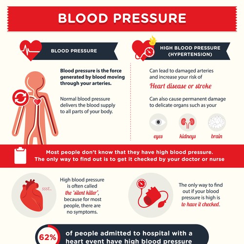 Create heart health infographics on blood pressure and cholesterol ...