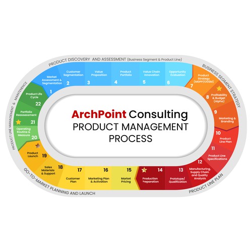 Graphically depict steps in project management process! Design by LAYOUT.INC