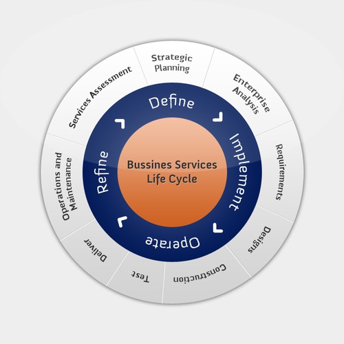 Business Services Lifecycle Image Design von rzkrzzz