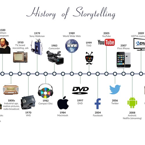 Infographic showing evolution of storytelling Design von THE_DESIGNERD