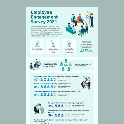 Design an infographic for employees, sharing the results from our internal survey Design by Mario Ay