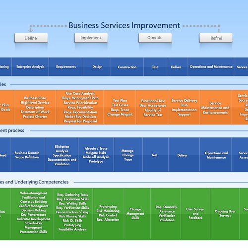 Business Services Lifecycle Image Design by Somilpav