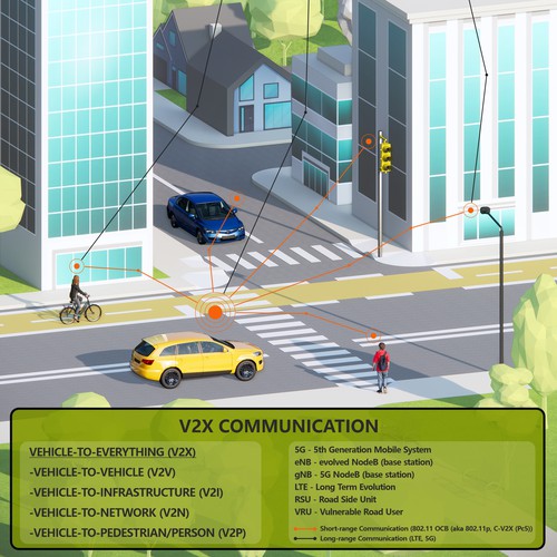 illustrate the future of connected transport (V2X, V2V, V2P, etc.) Design by D_MANN™