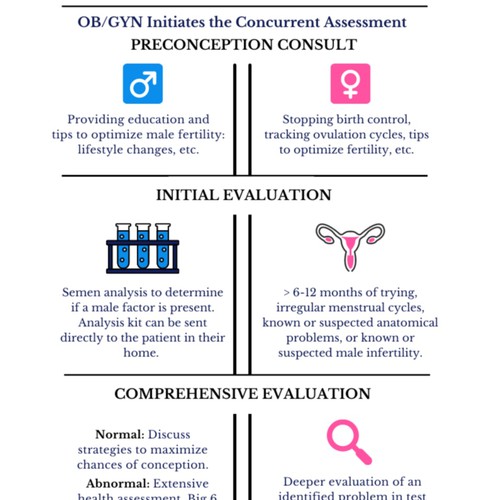 Parallel process infographic of fertility evaluation of female and male Design by selin-k