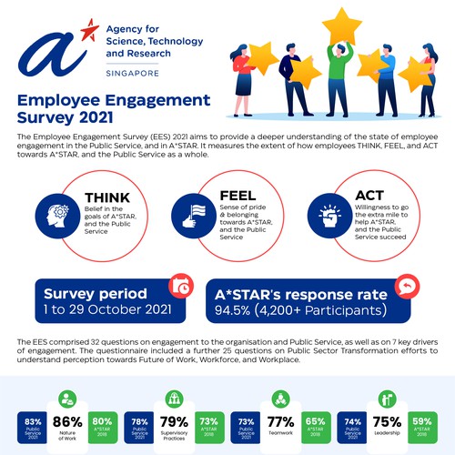 Design an infographic for employees, sharing the results from our internal survey Design by Zyatu