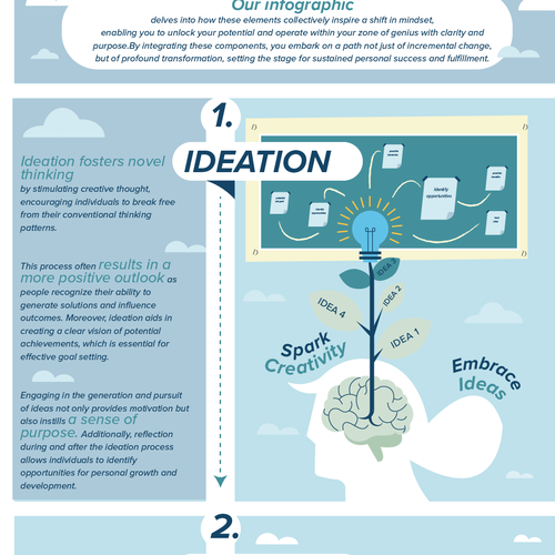 Need a powerful infographic to change lives 14 Componets of Mindset Diseño de Papaya Kreative