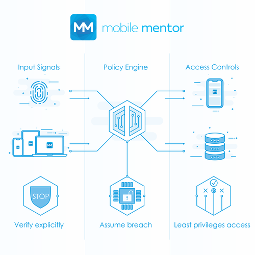 Zero Trust Diagram Design by 99.Designer ❤︎