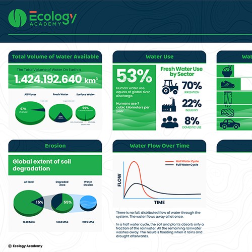 Single-page layout for factsheet with infographics for online course Design by deehage