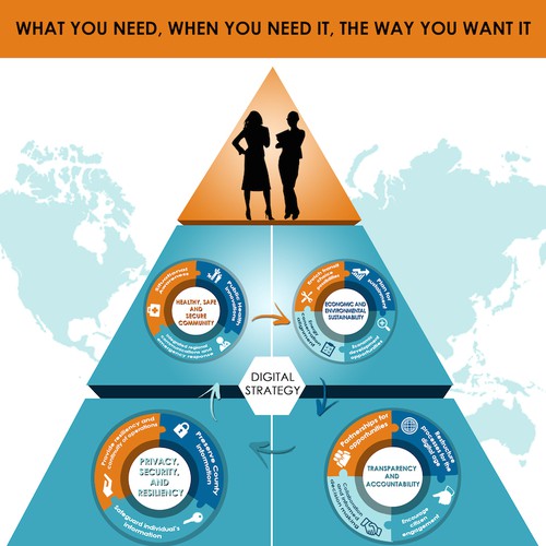 Create a infographic representing the digital strategy of a forward thinking local government. Design by DesignXperts