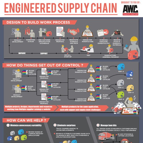 Engineered Supply Chain Infographic Design by fritzR