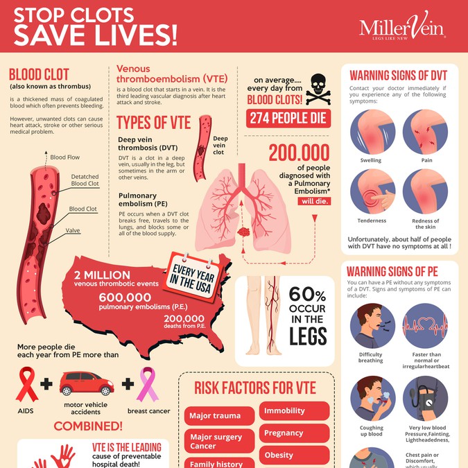 Create eye catching blood clot infographic to save lives! Infographic