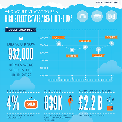 Infographic...disruptive new business wants to shake up the property market in UK Design by Saket Shubham