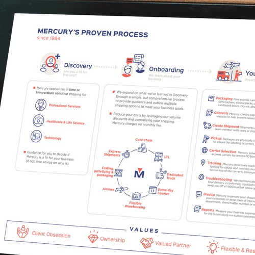 EOS Proven Process Diagram For a Shipping/Logistics Company Design by foggyboxes