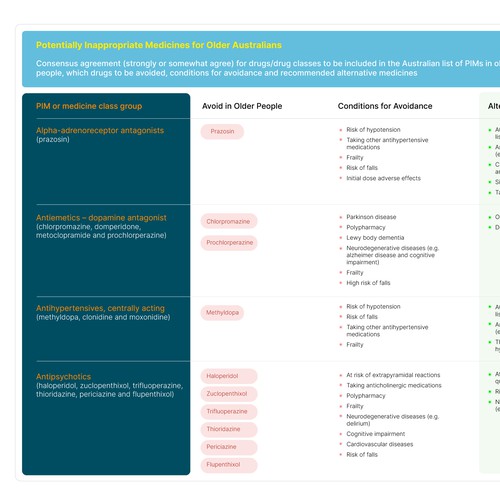 Develop a catchy infographic for busy health professionals to use in their practice Design by Andres M.