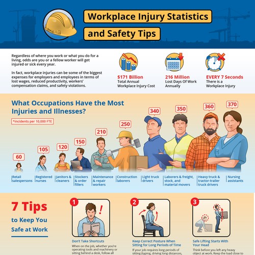 Slick Infographic Needed for Workplace Injury Prevention Tips and Stats デザイン by Kiwari