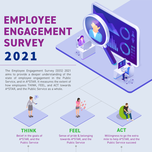 Design an infographic for employees, sharing the results from our internal survey Design by Sajalonfire