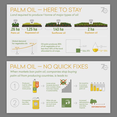 Infographic telling the story of palm oil impacts on biodiversity ...