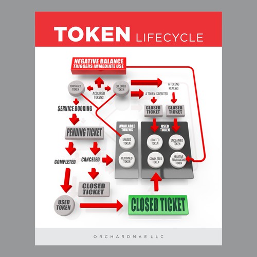 Token Life Cycle Diagram-ontwerp door YaaFattaah.YaaRazzaaq