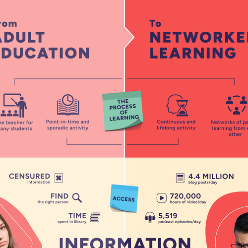 Infographic: from education to learning economy Design by silviu.moldo