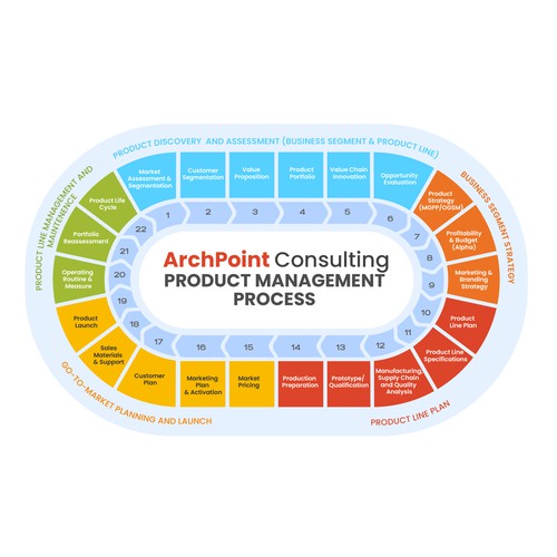 Graphically depict steps in project management process! Design by LAYOUT.INC