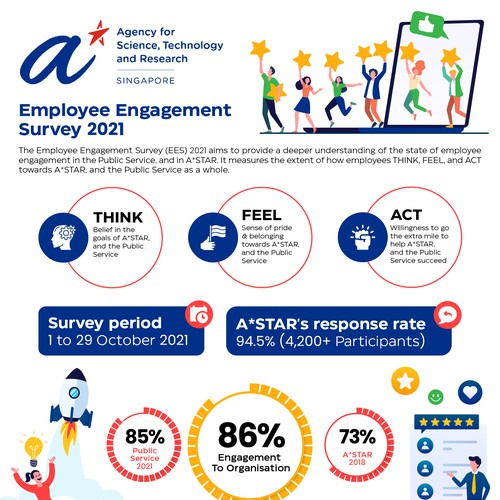 Design an infographic for employees, sharing the results from our internal survey Design by Zyatu