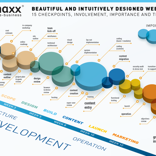 Single-page infographic: visualizing a 15-step development flow Design by Likk99