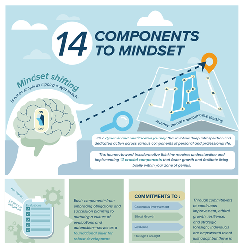 Need a powerful infographic to change lives 14 Componets of Mindset Diseño de Papaya Kreative