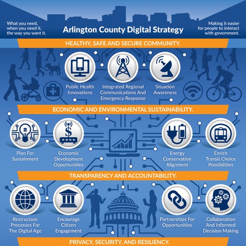 Create a infographic representing the digital strategy of a forward thinking local government. Design by TriColorSimba