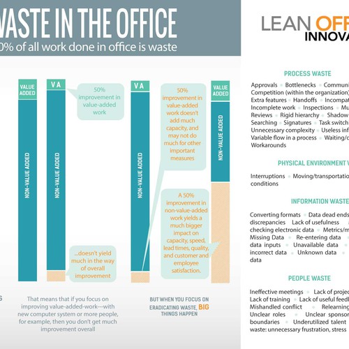 Diseño de *Guaranteed* Lean Office Innovation needs a new infographic de CobyStar