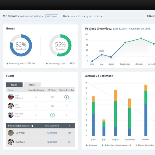 Dashboard Analytics design project Ontwerp door Jaime OC