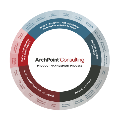 Graphically depict steps in project management process! Design by Badrun