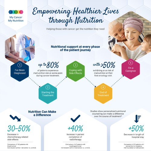 Redesign existing Infographic to make it WOW !!!! Design by thelembique